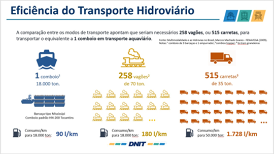 Infográfico: 1 comboio de 18.000 ton equivale a 258 vagões de 70 ton ou 515 carretas de 35 ton. Consumo: 90 l/km (hidroviário), 180 l/km (ferroviário), 1.728 l/km (rodoviário). Fonte: DNIT.