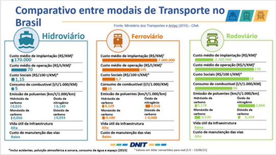Infográfico comparativo entre modais de transporte no Brasil (Hidroviário, Ferroviário e Rodoviário): custo de implantação, custo de operação, custo social, consumo de combustível, emissão de poluentes, vida útil da infraestrutura e custo de manutenção. Fonte: Ministério dos Transportes e Antaq (2015) — CNA.